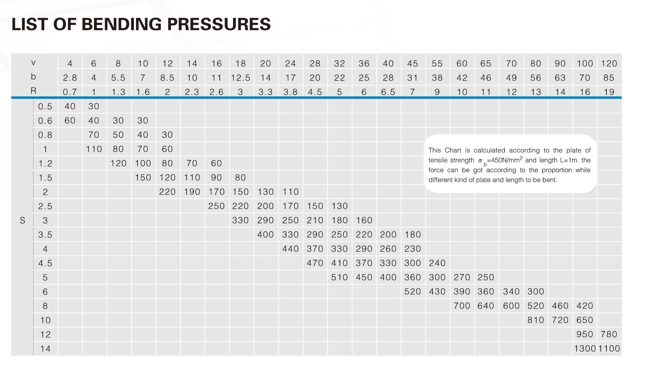list of bending pressures